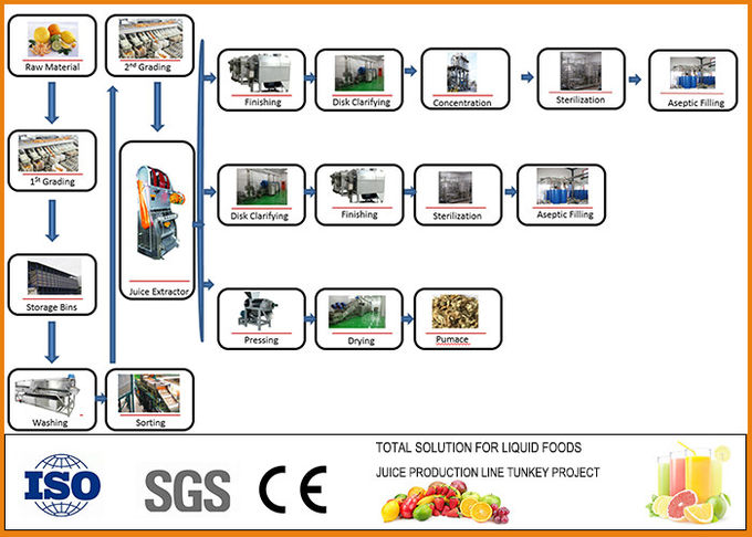 Linha de processamento concentrada certificação do suco de abacaxi do CE de CFM-B-02-05T