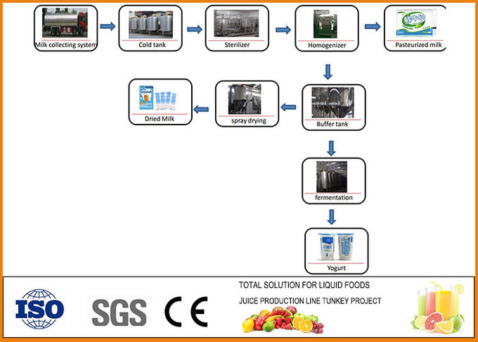 Linha de processamento industrial capacidade do leite do coco do turnkey 3T/H de SS304